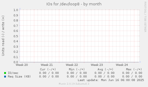 IOs for /dev/loop8