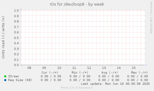 IOs for /dev/loop8