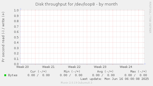 Disk throughput for /dev/loop8