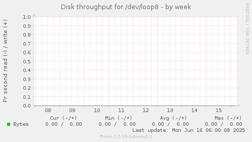 Disk throughput for /dev/loop8
