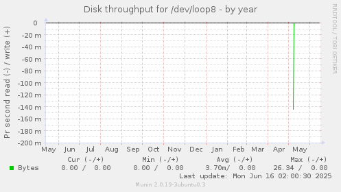 Disk throughput for /dev/loop8