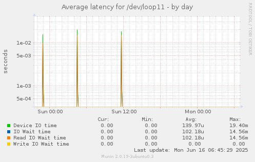 Average latency for /dev/loop11