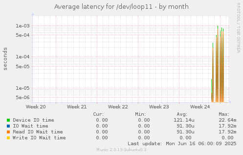 Average latency for /dev/loop11