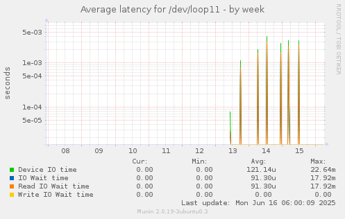 Average latency for /dev/loop11
