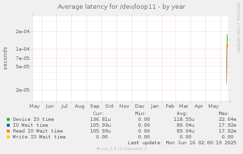 Average latency for /dev/loop11