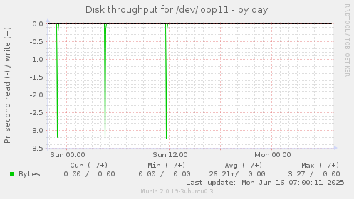 Disk throughput for /dev/loop11