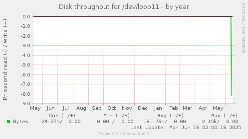 Disk throughput for /dev/loop11