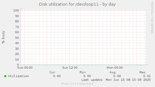 Disk utilization for /dev/loop11