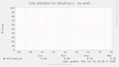 Disk utilization for /dev/loop11