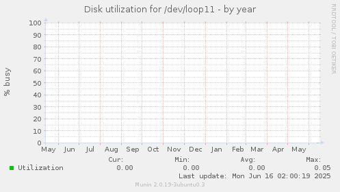 Disk utilization for /dev/loop11