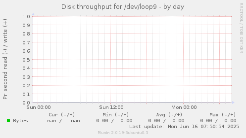 Disk throughput for /dev/loop9