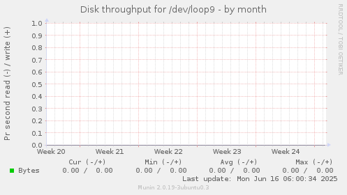 Disk throughput for /dev/loop9