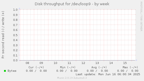 Disk throughput for /dev/loop9