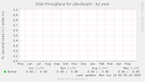 Disk throughput for /dev/loop9
