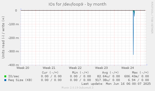 IOs for /dev/loop9