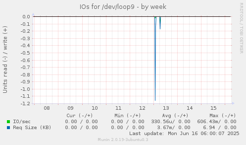 IOs for /dev/loop9