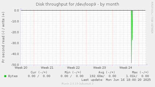 Disk throughput for /dev/loop9