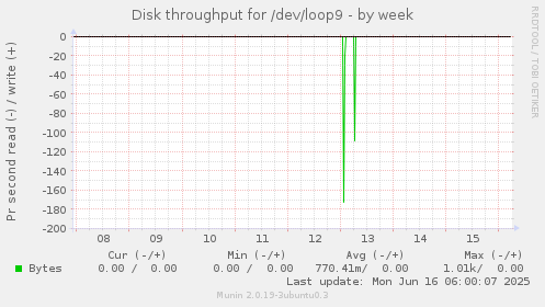 Disk throughput for /dev/loop9