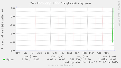 Disk throughput for /dev/loop9