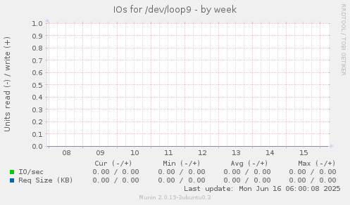 IOs for /dev/loop9