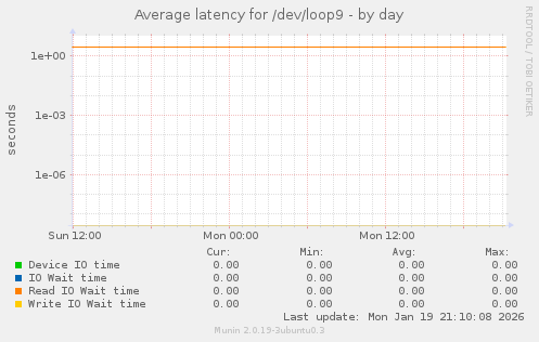Average latency for /dev/loop9