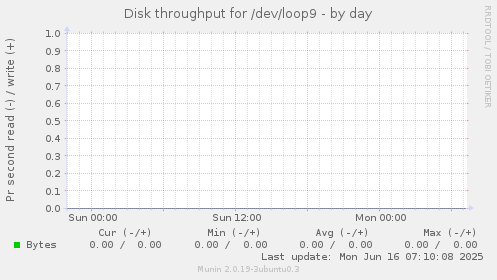 Disk throughput for /dev/loop9