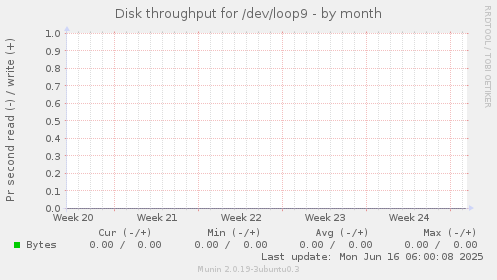 Disk throughput for /dev/loop9
