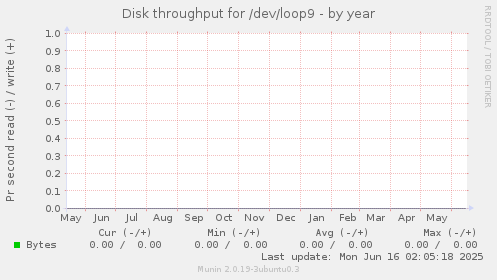 Disk throughput for /dev/loop9