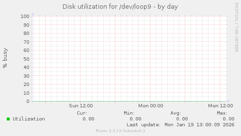 Disk utilization for /dev/loop9