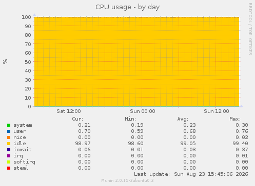 CPU usage