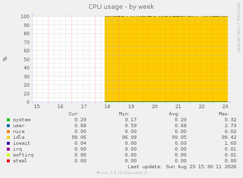 CPU usage