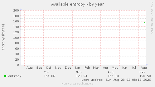 Available entropy
