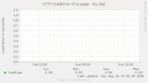 HTTP loadtime of a page