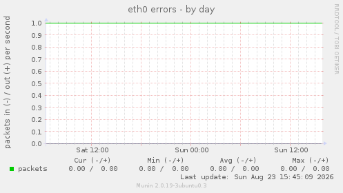 eth0 errors