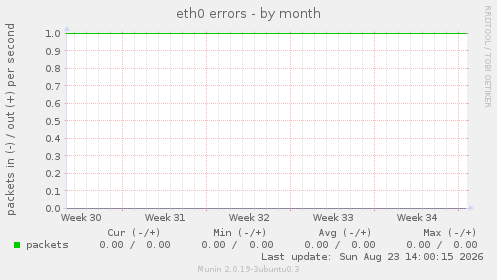 eth0 errors