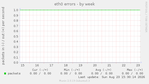 eth0 errors