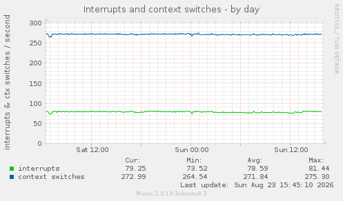 Interrupts and context switches