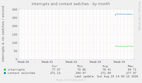 Interrupts and context switches