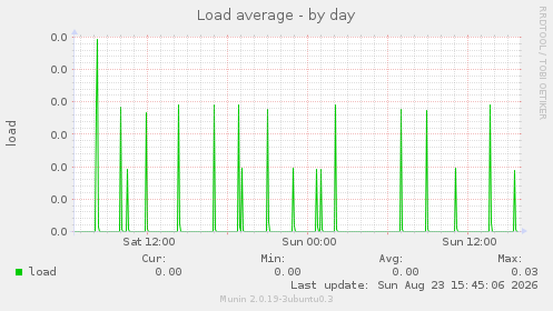 Load average