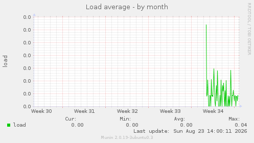 Load average