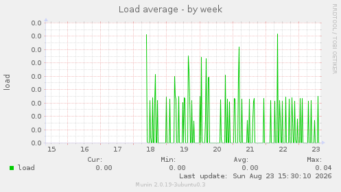 Load average