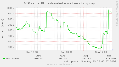 NTP kernel PLL estimated error (secs)