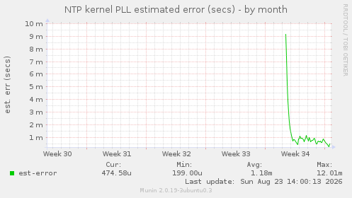 NTP kernel PLL estimated error (secs)