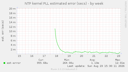 NTP kernel PLL estimated error (secs)