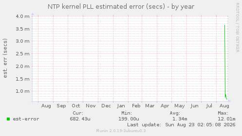NTP kernel PLL estimated error (secs)