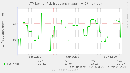 NTP kernel PLL frequency (ppm + 0)