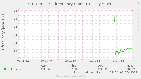 NTP kernel PLL frequency (ppm + 0)