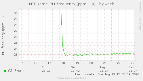 NTP kernel PLL frequency (ppm + 0)