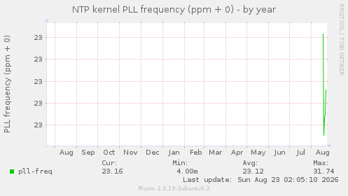 NTP kernel PLL frequency (ppm + 0)