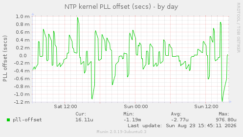 NTP kernel PLL offset (secs)